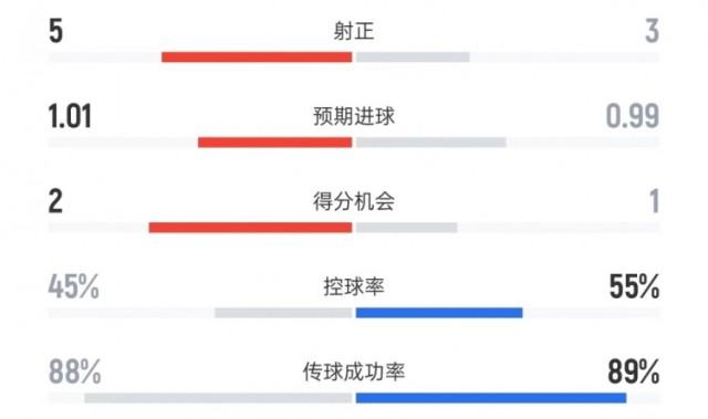 竞彩足球资讯分析-迈阿密国际vs夏洛特数据：射门10比11、射正3比5、控球率55%比45%